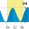 Port Elizabeth tide chart for Tuesday, August 24, 2021