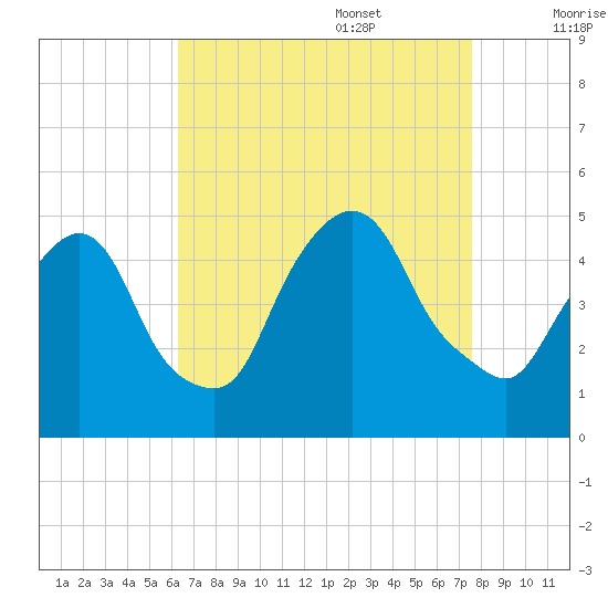 Port Elizabeth tide chart for Sunday, August 29, 2021