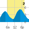 Port Elizabeth tide chart for Monday, August 2, 2021