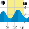 Port Elizabeth tide chart for Monday, August 30, 2021