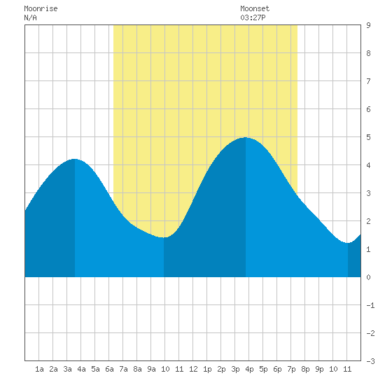 Port Elizabeth tide chart for Tuesday, August 31, 2021