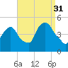 Port Elizabeth tide chart for Tuesday, August 31, 2021