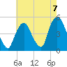 Port Elizabeth tide chart for Saturday, August 7, 2021