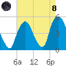 Port Elizabeth tide chart for Sunday, August 8, 2021