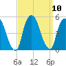 Port Elizabeth tide chart for Friday, September 10, 2021