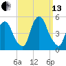 Port Elizabeth tide chart for Monday, September 13, 2021