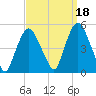 Port Elizabeth tide chart for Saturday, September 18, 2021