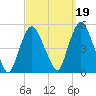 Port Elizabeth tide chart for Sunday, September 19, 2021