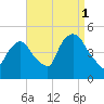 Port Elizabeth tide chart for Wednesday, September 1, 2021