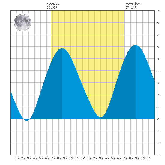 Port Elizabeth tide chart for Monday, September 20, 2021