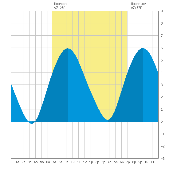 Port Elizabeth tide chart for Tuesday, September 21, 2021