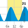 Port Elizabeth tide chart for Tuesday, September 21, 2021