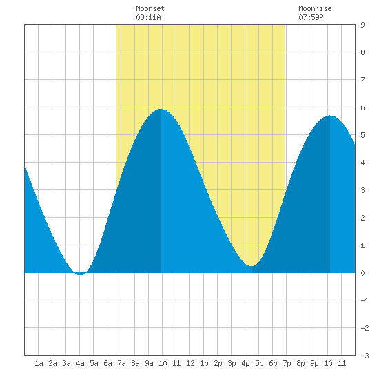 Port Elizabeth tide chart for Wednesday, September 22, 2021