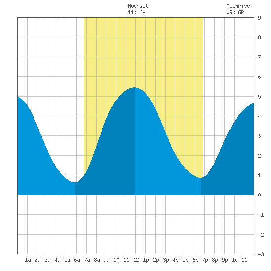 Port Elizabeth tide chart for Saturday, September 25, 2021