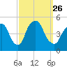 Port Elizabeth tide chart for Sunday, September 26, 2021