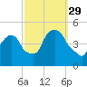 Port Elizabeth tide chart for Wednesday, September 29, 2021
