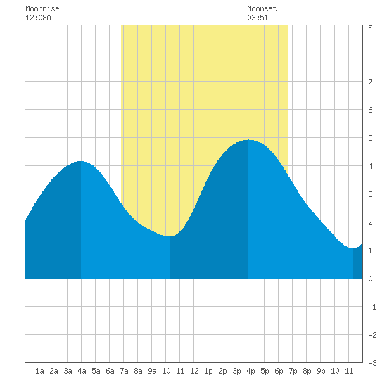 Port Elizabeth tide chart for Thursday, September 30, 2021