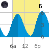 Port Elizabeth tide chart for Monday, September 6, 2021