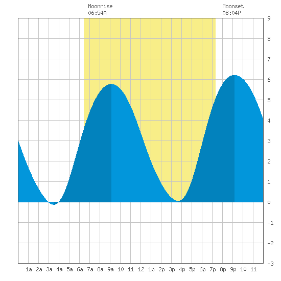 Port Elizabeth tide chart for Tuesday, September 7, 2021