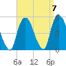 Port Elizabeth tide chart for Tuesday, September 7, 2021