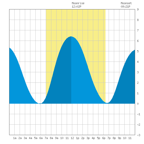 Port Elizabeth tide chart for Sunday, October 10, 2021