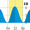 Port Elizabeth tide chart for Sunday, October 10, 2021