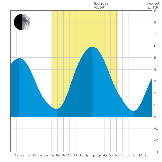 Port Elizabeth tide chart for Tuesday, October 12, 2021