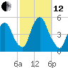 Port Elizabeth tide chart for Tuesday, October 12, 2021