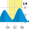 Port Elizabeth tide chart for Thursday, October 14, 2021