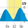 Port Elizabeth tide chart for Friday, October 15, 2021