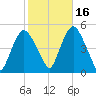 Port Elizabeth tide chart for Saturday, October 16, 2021