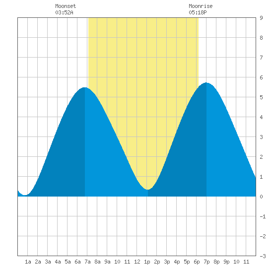 Port Elizabeth tide chart for Sunday, October 17, 2021
