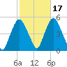 Port Elizabeth tide chart for Sunday, October 17, 2021