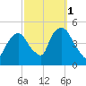 Port Elizabeth tide chart for Friday, October 1, 2021