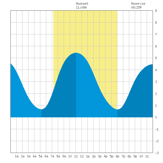 Port Elizabeth tide chart for Sunday, October 24, 2021