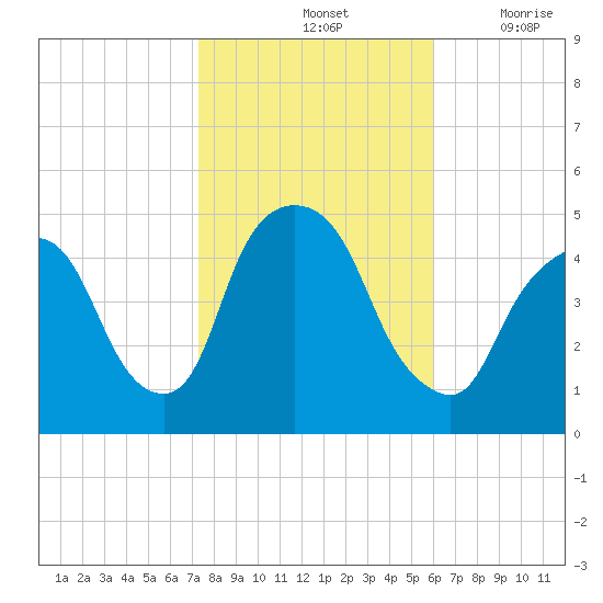 Port Elizabeth tide chart for Monday, October 25, 2021