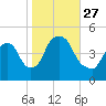 Port Elizabeth tide chart for Wednesday, October 27, 2021
