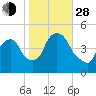 Port Elizabeth tide chart for Thursday, October 28, 2021
