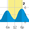 Port Elizabeth tide chart for Saturday, October 2, 2021