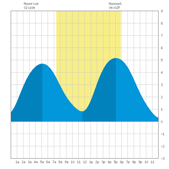Port Elizabeth tide chart for Sunday, October 31, 2021