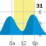 Port Elizabeth tide chart for Sunday, October 31, 2021
