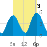 Port Elizabeth tide chart for Sunday, October 3, 2021