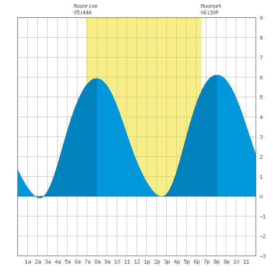 Port Elizabeth tide chart for Tuesday, October 5, 2021