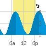 Port Elizabeth tide chart for Tuesday, October 5, 2021