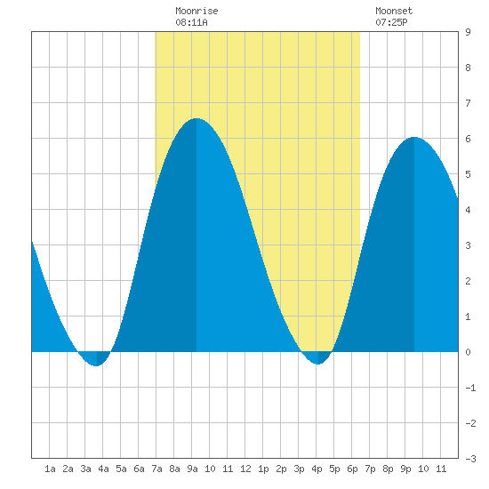 Port Elizabeth tide chart for Thursday, October 7, 2021