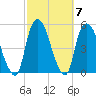 Port Elizabeth tide chart for Thursday, October 7, 2021