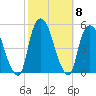 Port Elizabeth tide chart for Friday, October 8, 2021