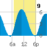Port Elizabeth tide chart for Saturday, October 9, 2021