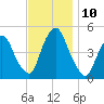 Port Elizabeth tide chart for Wednesday, November 10, 2021