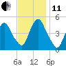 Port Elizabeth tide chart for Thursday, November 11, 2021